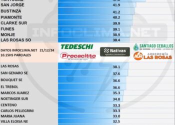 Las precipitaciones en la región en lo que va de la jornada