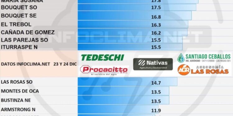 Registro de precipitaciones en la región de las últimas horas.