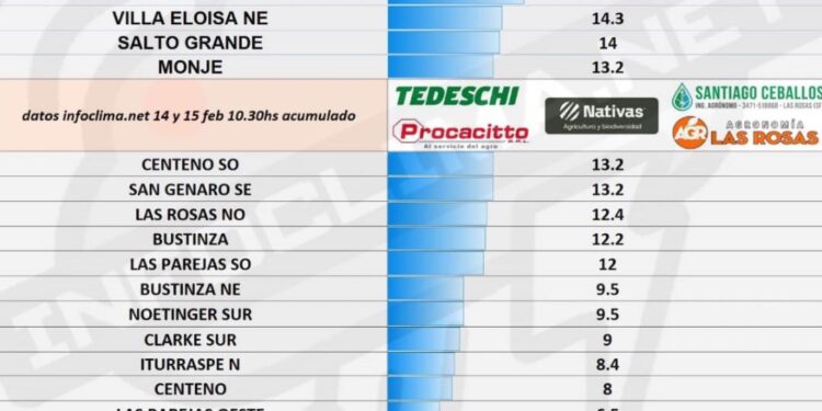 Las precipitaciones en la región en lo que va de la jornada