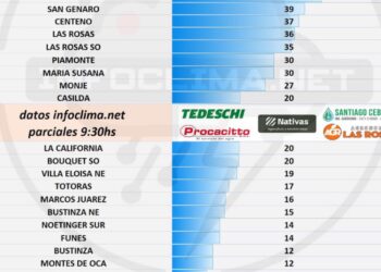 Las precipitaciones en la región en lo que va de la jornada