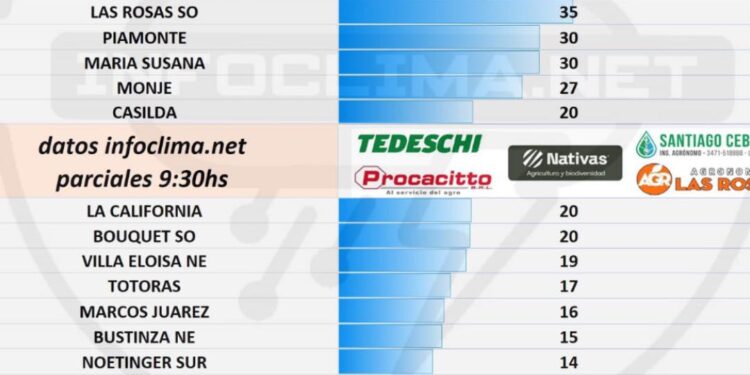 Las precipitaciones en la región en lo que va de la jornada