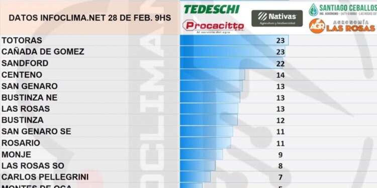 Las precipitaciones en la región hasta las 9hs