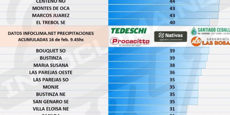 Las precipitaciones acumuladas en la región.