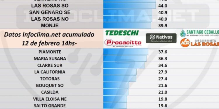 Las precipitaciones en la región hasta las 14hs