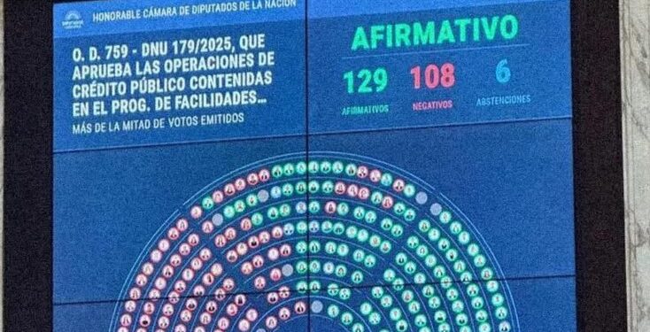 La cámara de diputados aprobó el DNU que habilita un acuerdo con el FMI