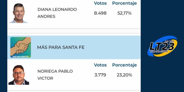 Resultados transitorios elecciones a Constituyentes.