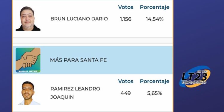 Las Rosas: Resultados elecciones al Concejo 2025 de la Ciudad