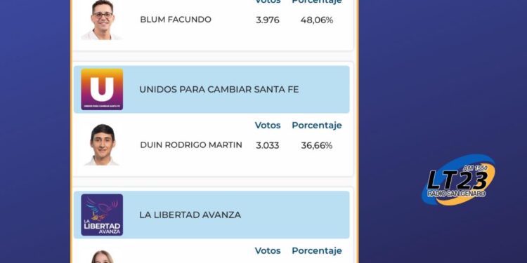 San Jorge: Resultados elecciones a Concejales 2025 en la Ciudad