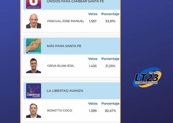 Totoras: RESULTADOS ELECCIONES 2025 AL CONCEJO EN LA CIUDAD.