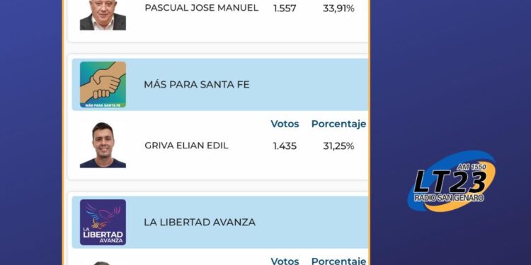 Totoras: RESULTADOS ELECCIONES 2025 AL CONCEJO EN LA CIUDAD.