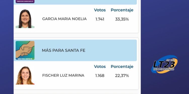 Armstrong Resultados elecciones Concejales 2025 en la Ciudad