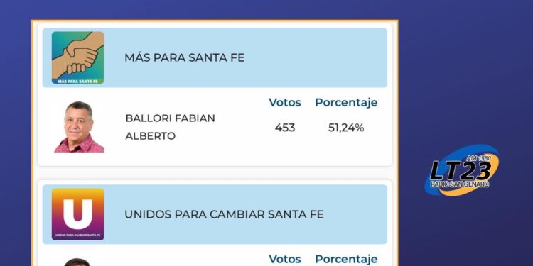 Bustinza: Fabián Ballori continúa siendo el presidente comunal