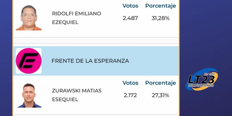 Coronda: Resultados elecciones al Concejo 2025 de la Ciudad