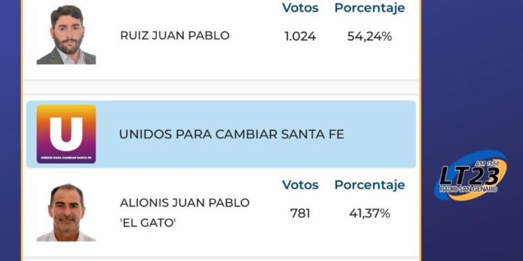 Gaboto: JUAN PABLO RUIZ CONTINÚA SIENDO EL PRESIDENTE COMUNAL DE LA LOCALIDAD.