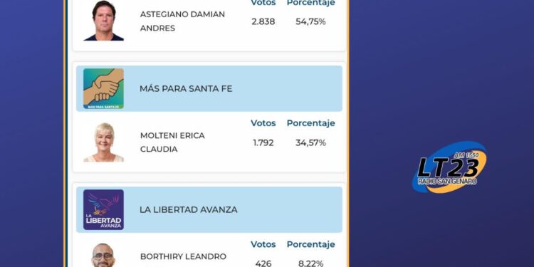 Las Parejas: Resultados elecciones concejales 2025 en la Ciudad
