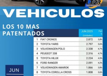 La venta de autos 0km subió 77% en 2025 y tuvo el mejor primer semestre desde 2018