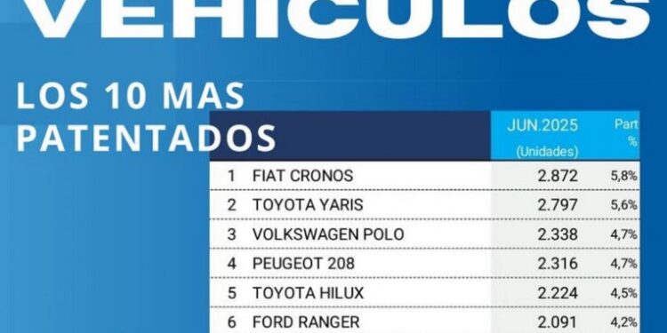 La venta de autos 0km subió 77% en 2025 y tuvo el mejor primer semestre desde 2018