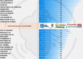 Precipitaciones en la región