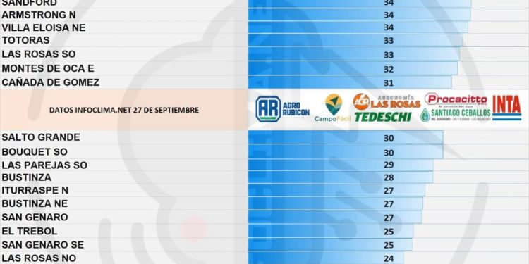 Precipitaciones en la región