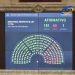 Contundente rechazo a los vetos de Milei: Diputados ratificó el financiamiento del Garrahan y las universidades