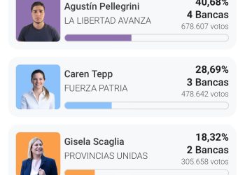 La Libertad Avanza se impuso en la provincia de Santa Fe 