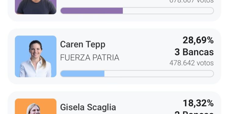 La Libertad Avanza se impuso en la provincia de Santa Fe 
